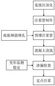 鍍鋅止水鋼板在地連墻與底板連接部位施工工法